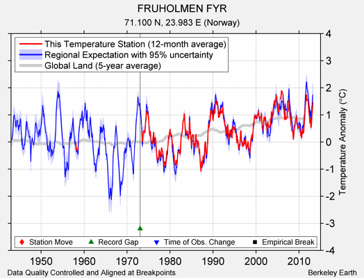 FRUHOLMEN FYR comparison to regional expectation