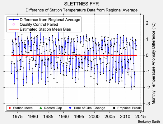 SLETTNES FYR difference from regional expectation