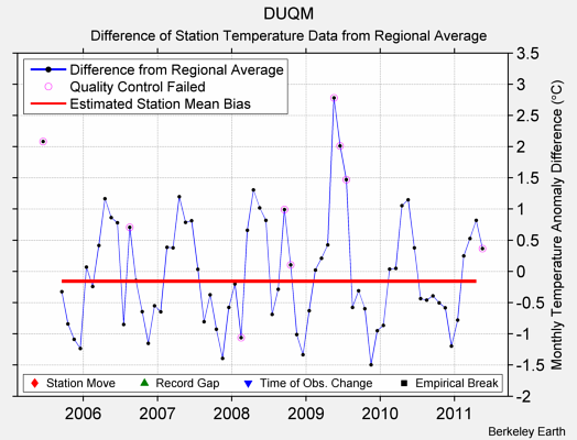 DUQM difference from regional expectation