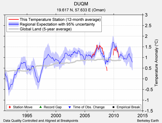 DUQM comparison to regional expectation