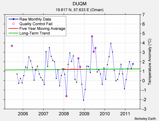 DUQM Raw Mean Temperature