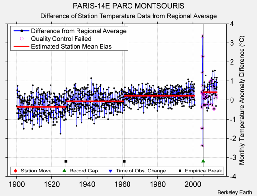 PARIS-14E PARC MONTSOURIS difference from regional expectation