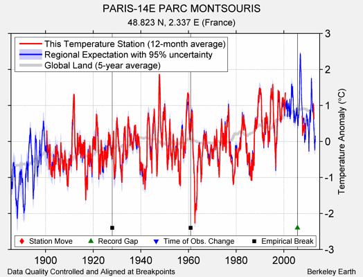PARIS-14E PARC MONTSOURIS comparison to regional expectation