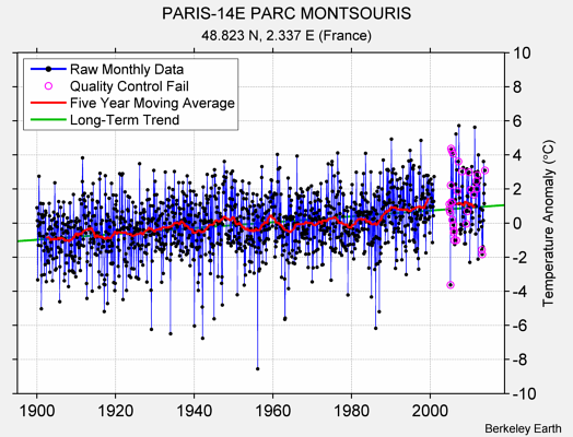 PARIS-14E PARC MONTSOURIS Raw Mean Temperature