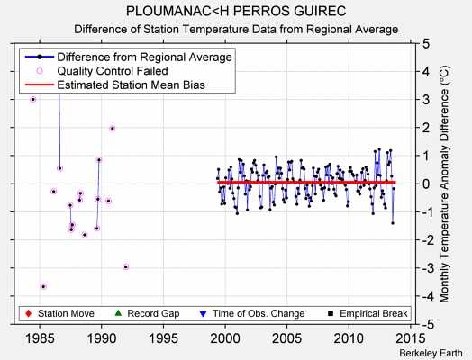 PLOUMANAC<H PERROS GUIREC difference from regional expectation