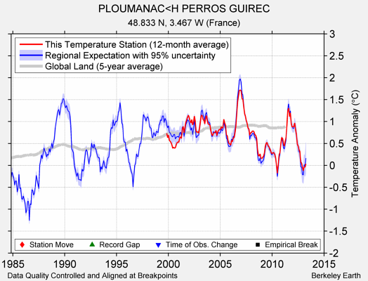 PLOUMANAC<H PERROS GUIREC comparison to regional expectation