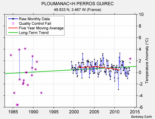 PLOUMANAC<H PERROS GUIREC Raw Mean Temperature