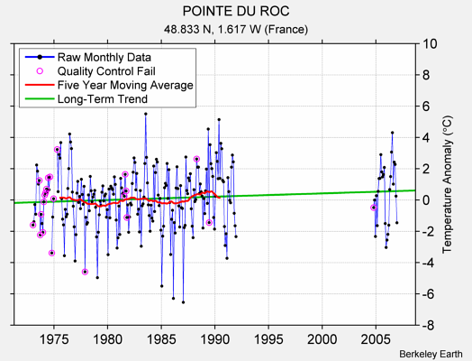 POINTE DU ROC Raw Mean Temperature