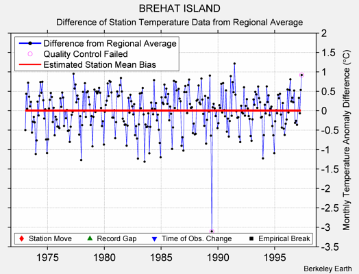 BREHAT ISLAND difference from regional expectation