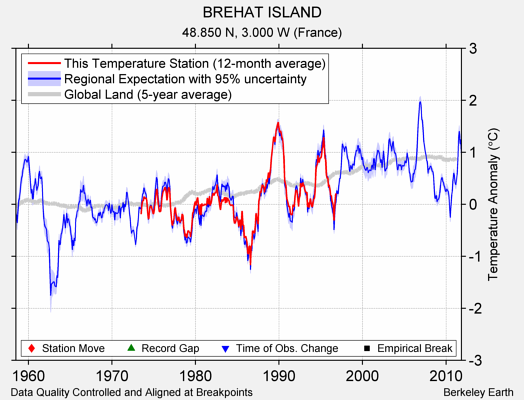 BREHAT ISLAND comparison to regional expectation