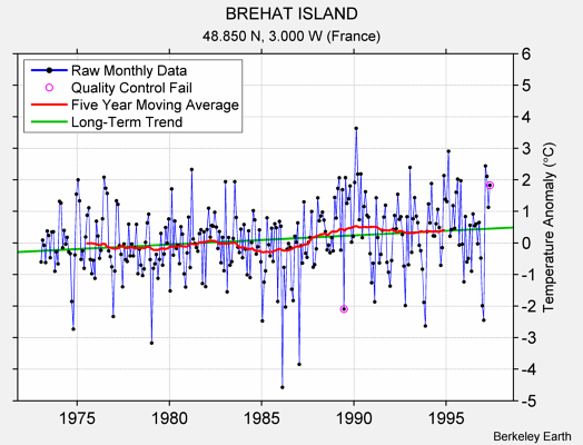 BREHAT ISLAND Raw Mean Temperature