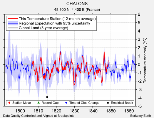 CHALONS comparison to regional expectation