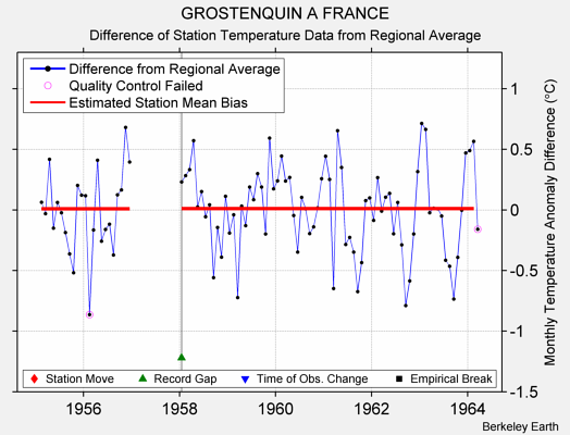 GROSTENQUIN A FRANCE difference from regional expectation