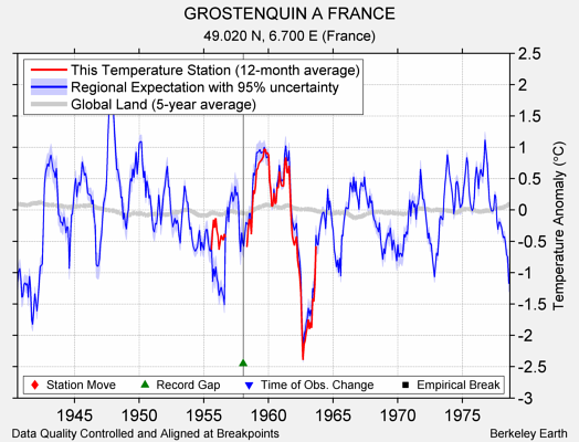 GROSTENQUIN A FRANCE comparison to regional expectation