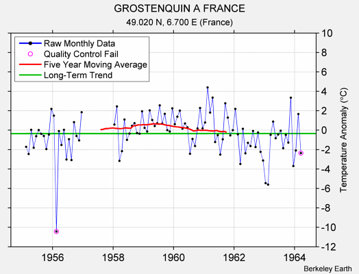 GROSTENQUIN A FRANCE Raw Mean Temperature