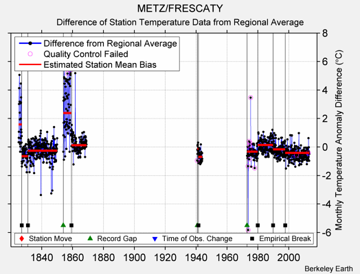 METZ/FRESCATY difference from regional expectation