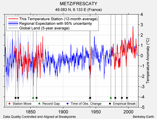 METZ/FRESCATY comparison to regional expectation