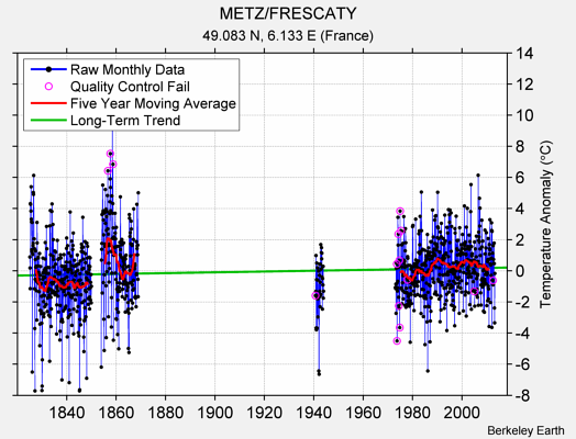 METZ/FRESCATY Raw Mean Temperature