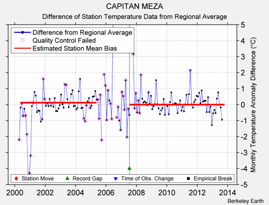 CAPITAN MEZA difference from regional expectation