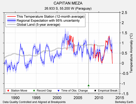 CAPITAN MEZA comparison to regional expectation