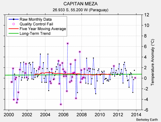 CAPITAN MEZA Raw Mean Temperature