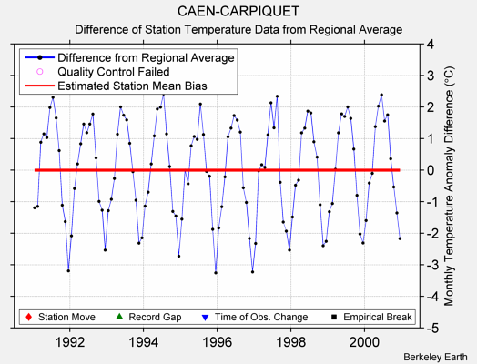 CAEN-CARPIQUET difference from regional expectation