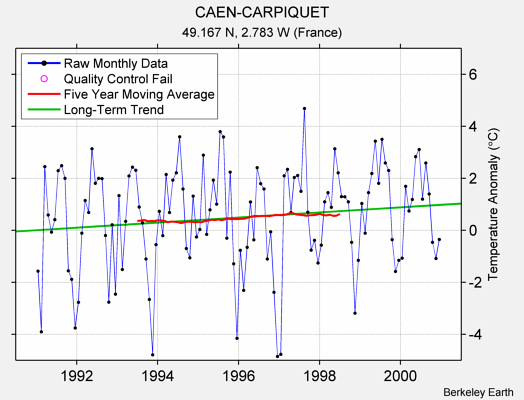 CAEN-CARPIQUET Raw Mean Temperature