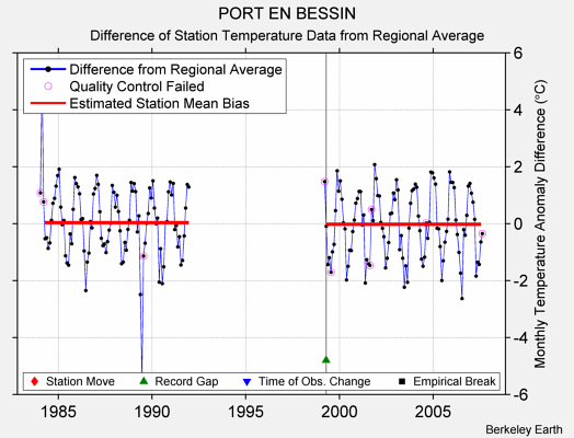 PORT EN BESSIN difference from regional expectation