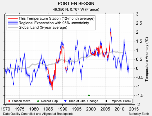 PORT EN BESSIN comparison to regional expectation