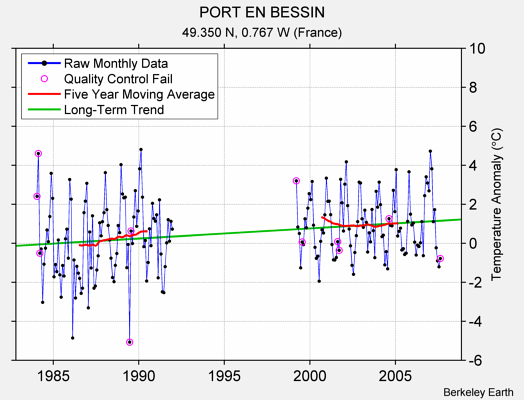 PORT EN BESSIN Raw Mean Temperature