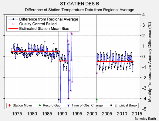 ST GATIEN DES B difference from regional expectation