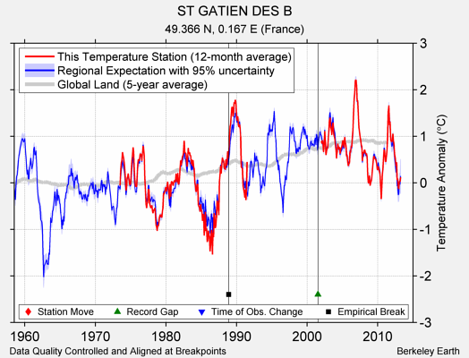 ST GATIEN DES B comparison to regional expectation