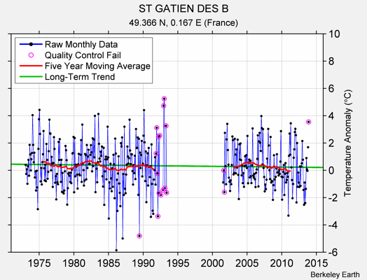 ST GATIEN DES B Raw Mean Temperature