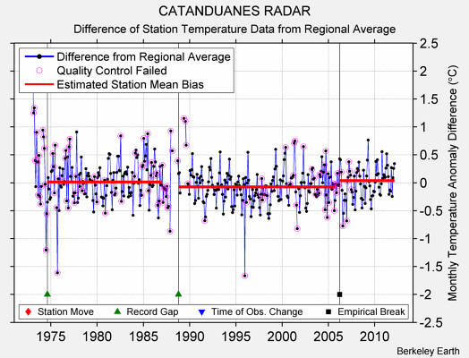 CATANDUANES RADAR difference from regional expectation