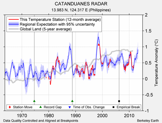 CATANDUANES RADAR comparison to regional expectation