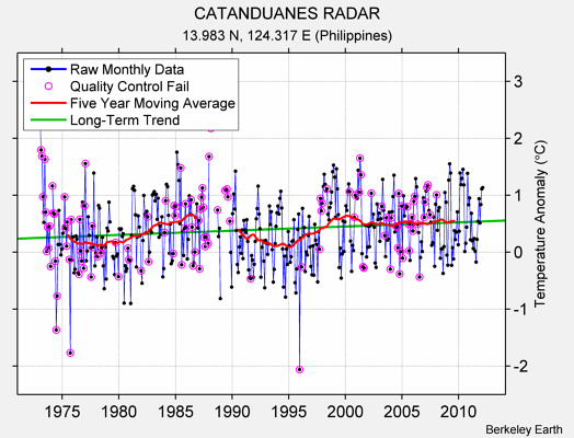 CATANDUANES RADAR Raw Mean Temperature