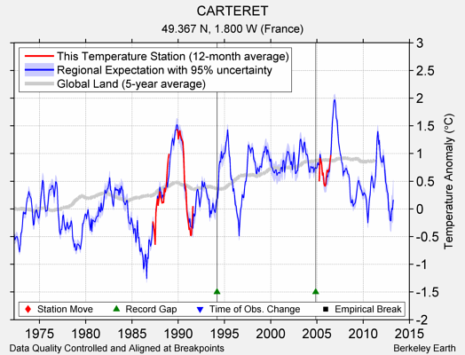 CARTERET comparison to regional expectation