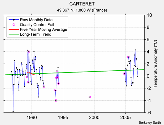 CARTERET Raw Mean Temperature