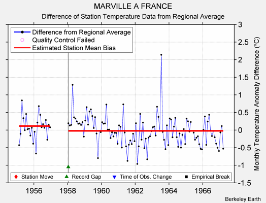 MARVILLE A FRANCE difference from regional expectation