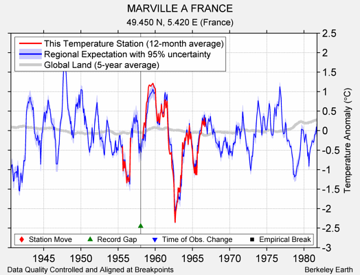 MARVILLE A FRANCE comparison to regional expectation