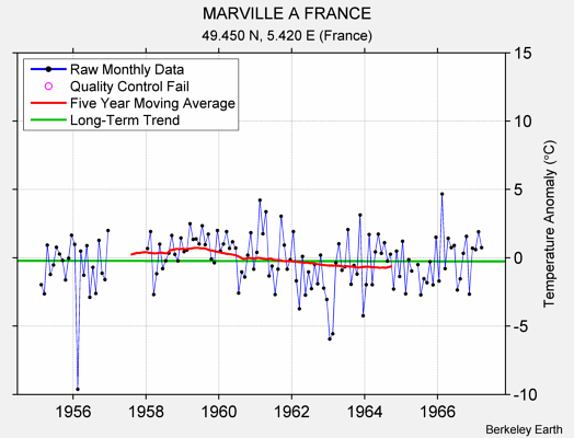 MARVILLE A FRANCE Raw Mean Temperature