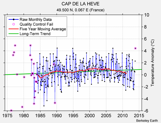 CAP DE LA HEVE Raw Mean Temperature