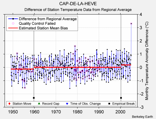 CAP-DE-LA-HEVE difference from regional expectation