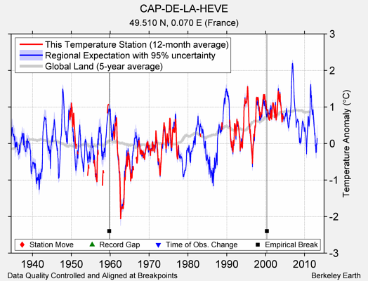 CAP-DE-LA-HEVE comparison to regional expectation
