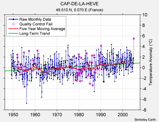 CAP-DE-LA-HEVE Raw Mean Temperature