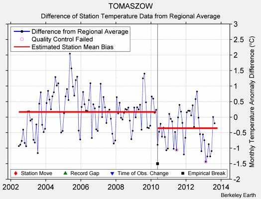 TOMASZOW difference from regional expectation