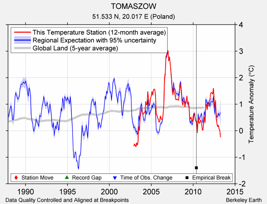 TOMASZOW comparison to regional expectation