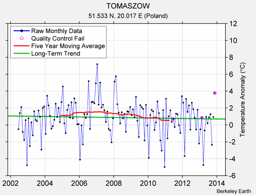 TOMASZOW Raw Mean Temperature