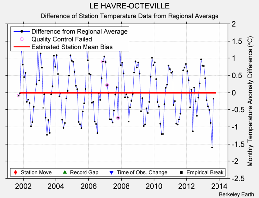 LE HAVRE-OCTEVILLE difference from regional expectation