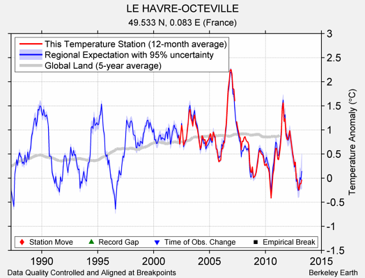 LE HAVRE-OCTEVILLE comparison to regional expectation